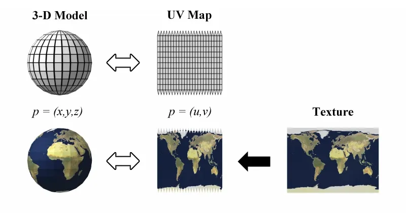UV mapping diagram