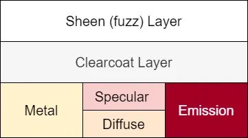 PBR material layered structure