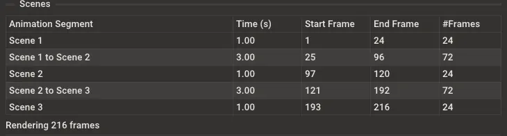Scenes table showing animation segments with time, start frame, end frame, and frame count columns