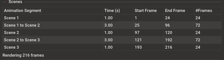 Scenes table showing animation segments with time, start frame, end frame, and frame count columns